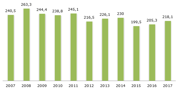 Валовой внутренний продукт Португалии, 2007-2017 гг., млрд. долларов